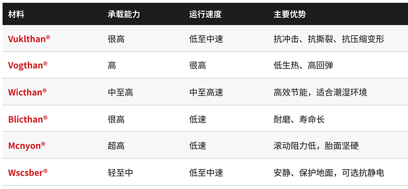 聚氨酯材料性能表